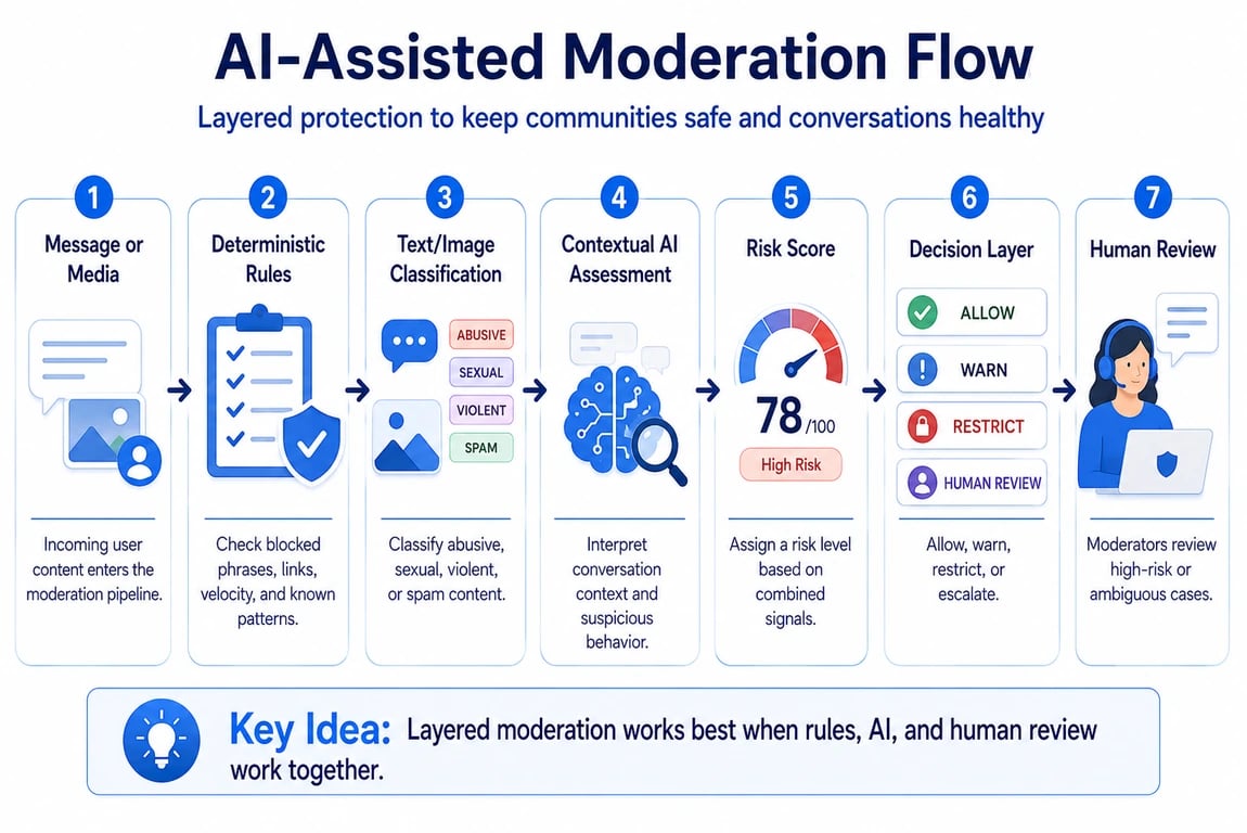 AI-assisted moderation flow from content screening and risk scoring to human review.