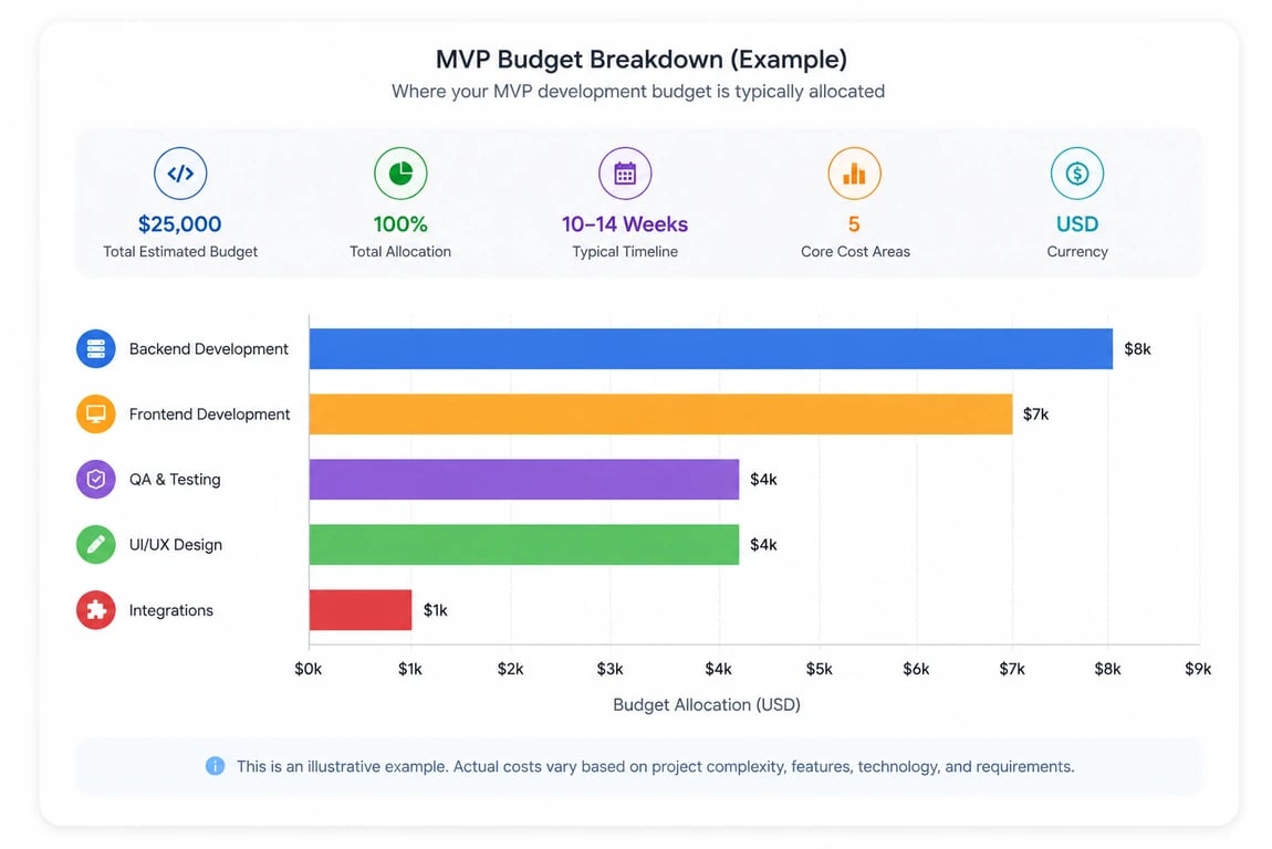$25,000 MVP budget allocation breakdown.