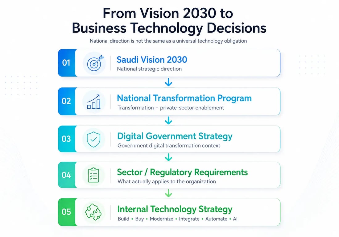 Saudi Vision 2030 to business technology decisions framework showing national direction, transformation programs, digital government context, regulatory requirements, and internal technology strategy