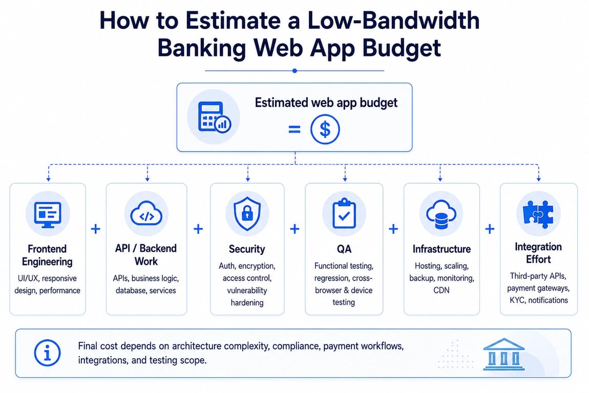 Low-bandwidth banking web app budget breakdown showing frontend, API, security, QA, infrastructure, and integration costs