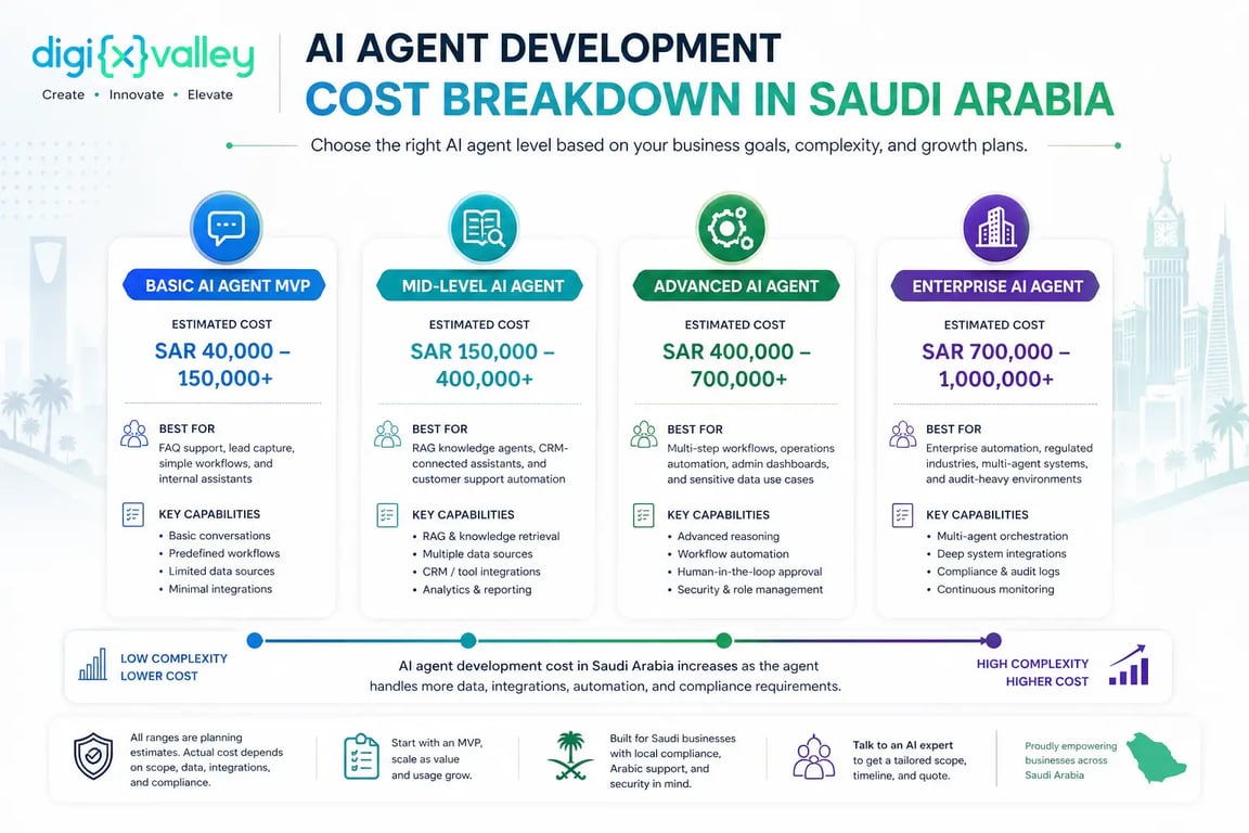 AI agent development cost breakdown in Saudi Arabia by MVP, mid-level, advanced, and enterprise scope.