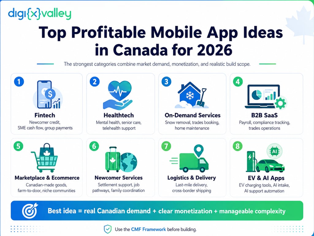 Top Profitable Mobile App Ideas in Canada for 2026