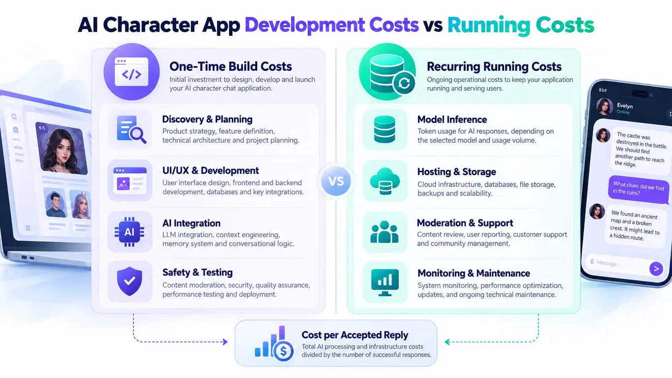 Comparison of one-time AI character app development costs and recurring model inference and infrastructure expenses