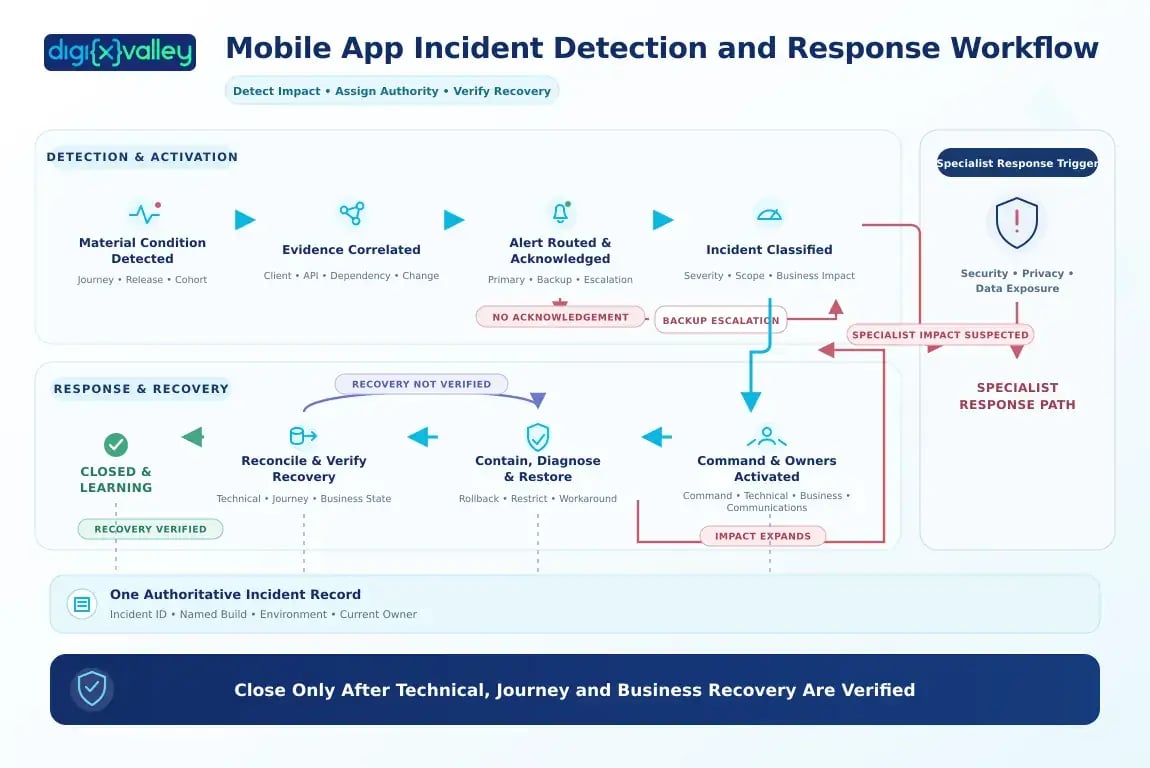 Mobile app incident detection and response workflow