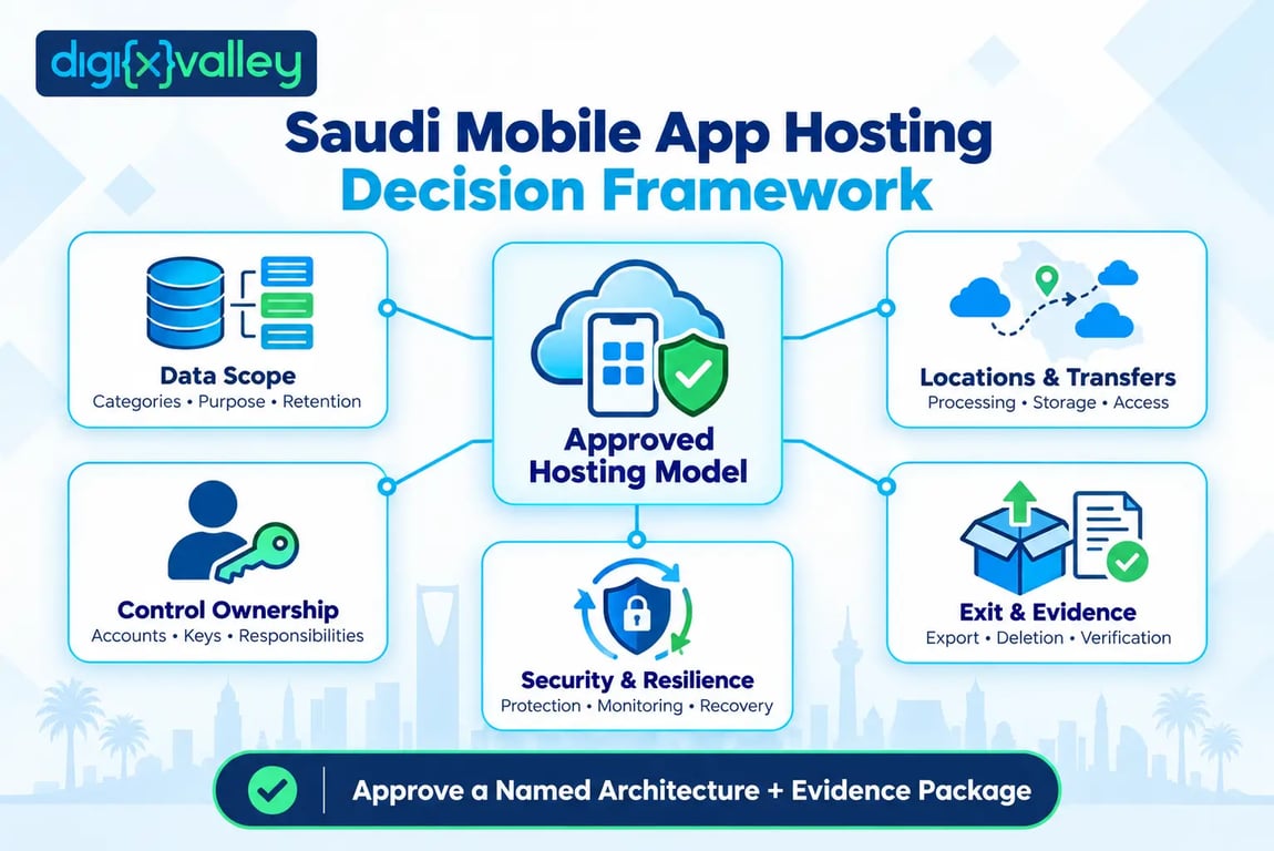Saudi mobile app hosting decision framework