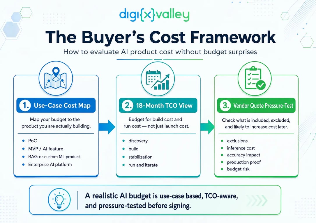 How to evaluate AI product cost without budget surprises