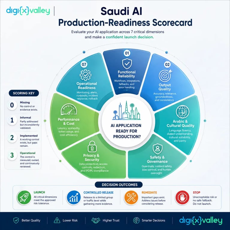 Saudi AI production-readiness scorecard for quality, Arabic performance, safety, privacy, cost, and operations