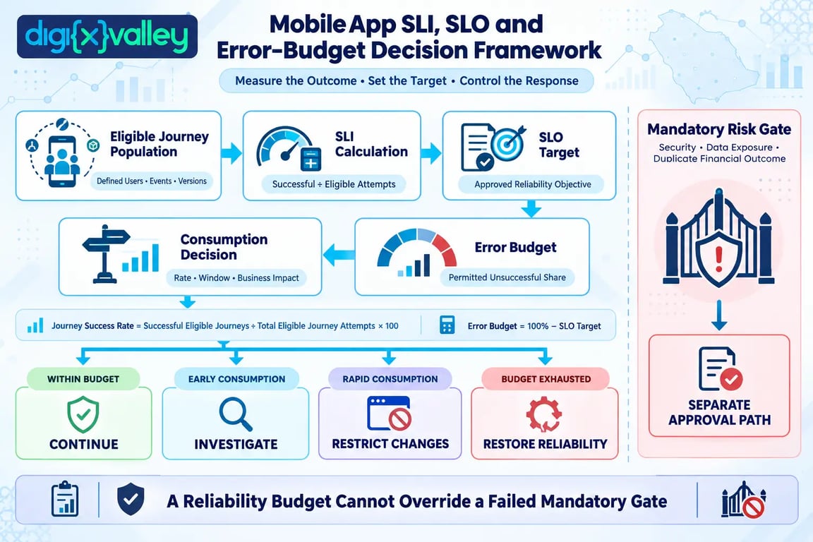 Mobile app SLI SLO and error budget framework