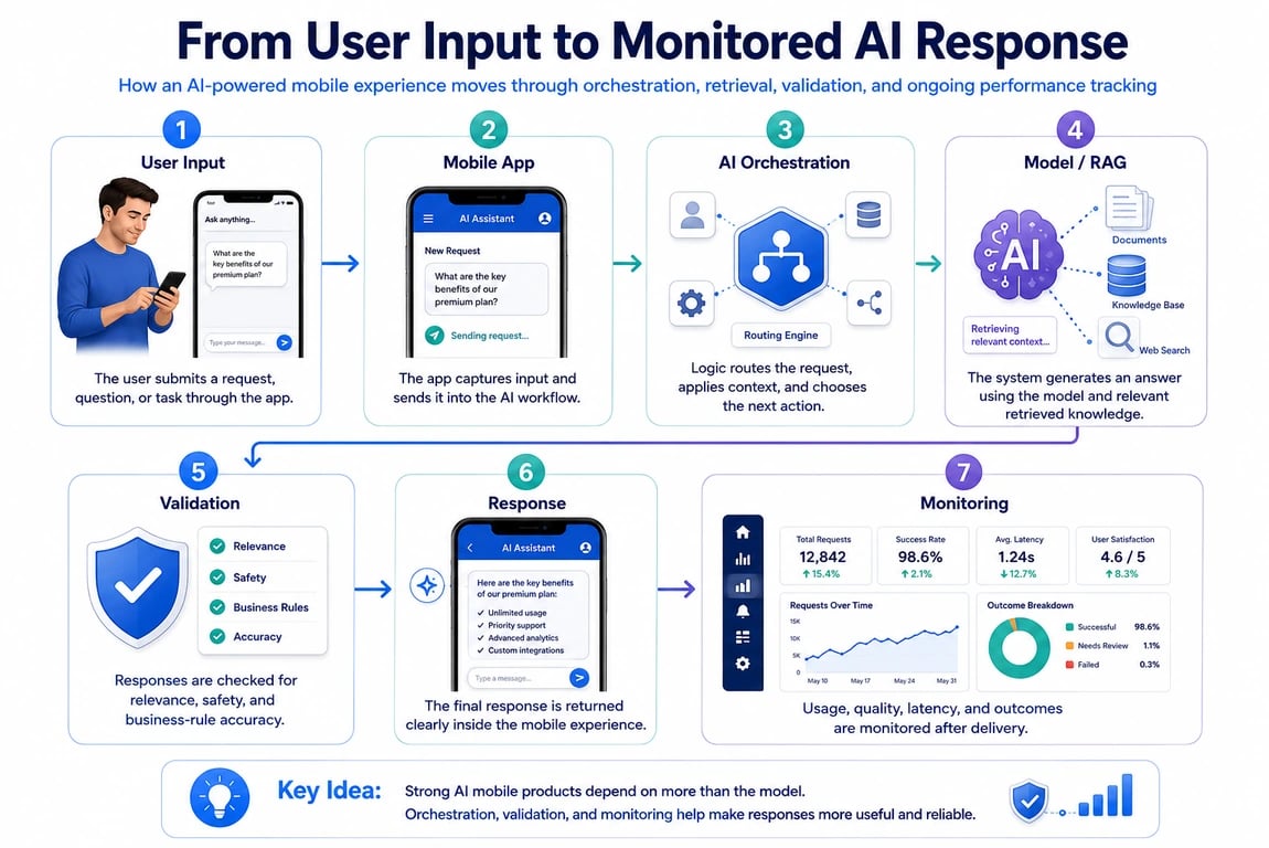 AI mobile app workflow showing user input, mobile app, AI orchestration, model or RAG, validation, response, and monitoring.