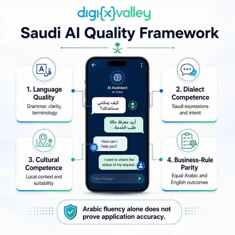 Saudi AI quality framework covering Arabic language, dialect, cultural competence, and business-rule parity