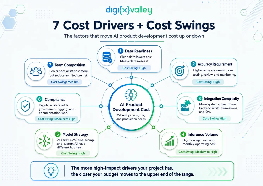 7 Cost Drivers + Cost Swings