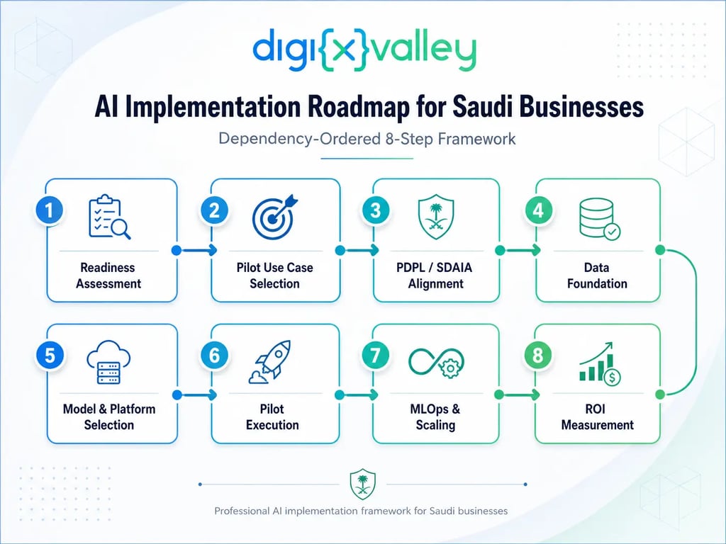 Dependency-ordered AI implementation roadmap for Saudi businesses
