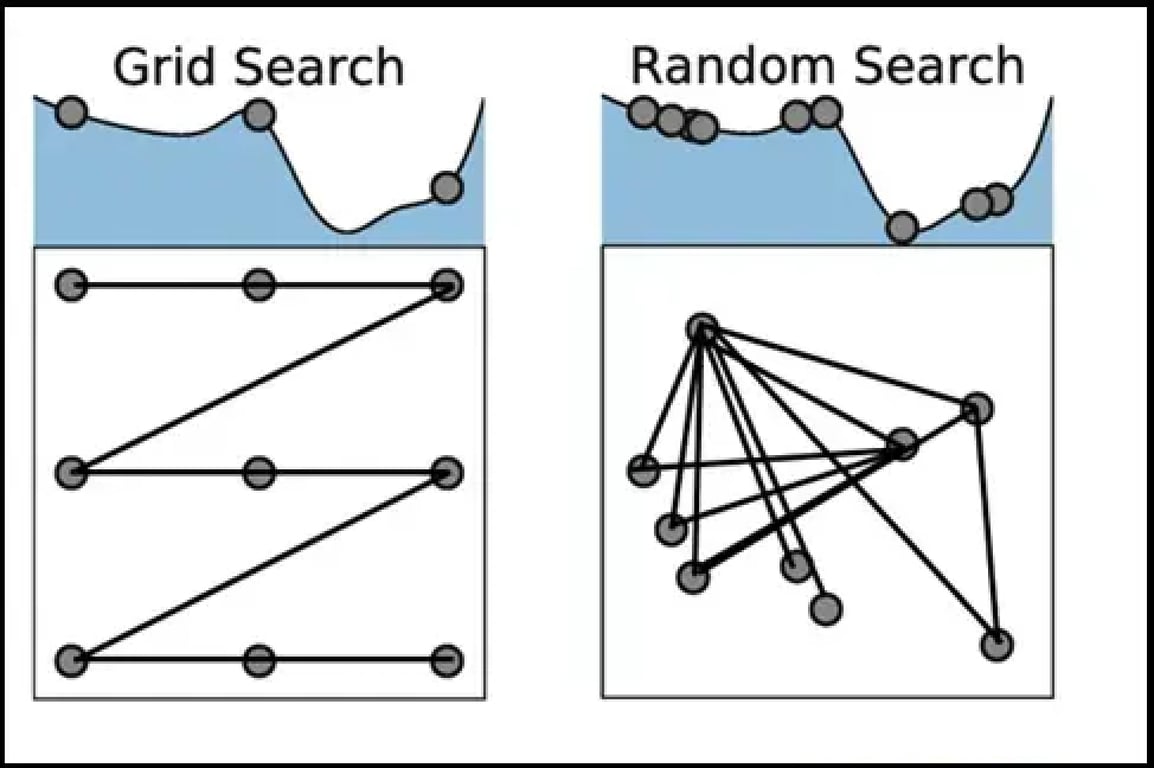 GridSearchCV and RandomSearchCV
