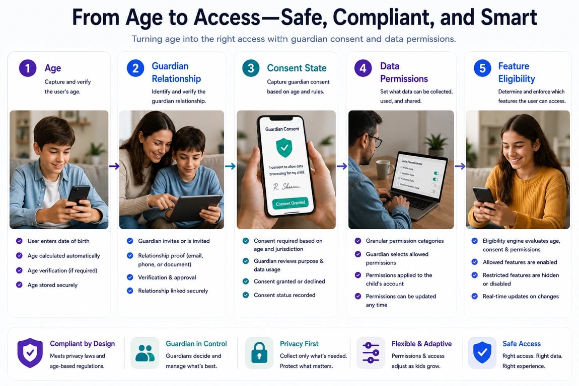 Age-to-access flow showing guardian relationship, consent state, data permissions, and feature eligibility for younger users.