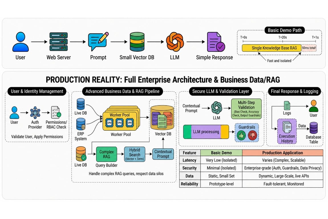 Demo vs production Generative AI architecture showing differences in permissions, RAG, validation, logging, and reliability.