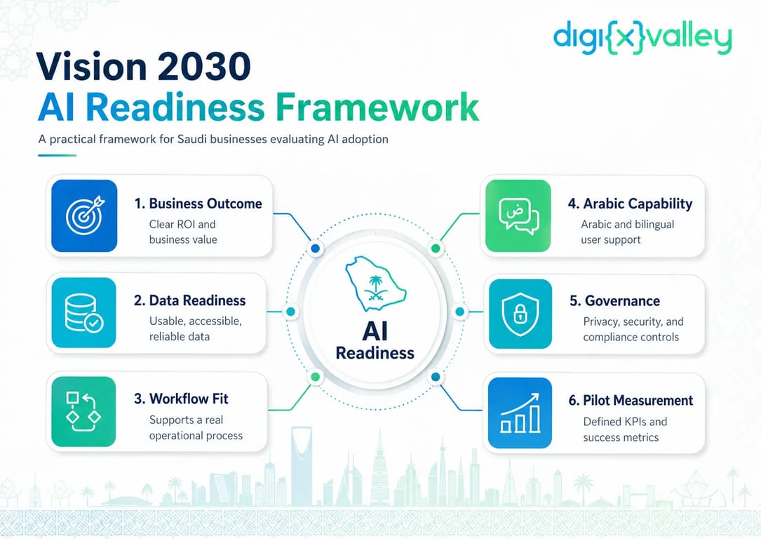 Vision 2030 AI readiness framework for Saudi businesses evaluating AI adoption