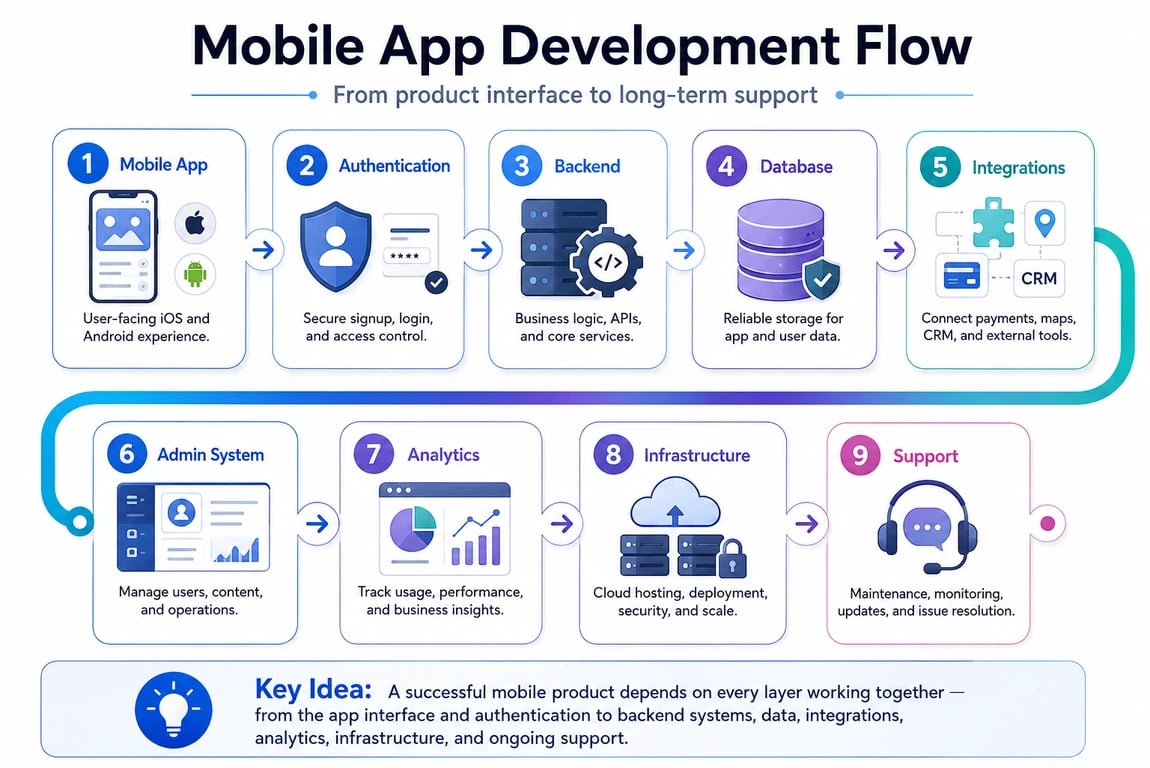 Mobile app development flow from app to support.