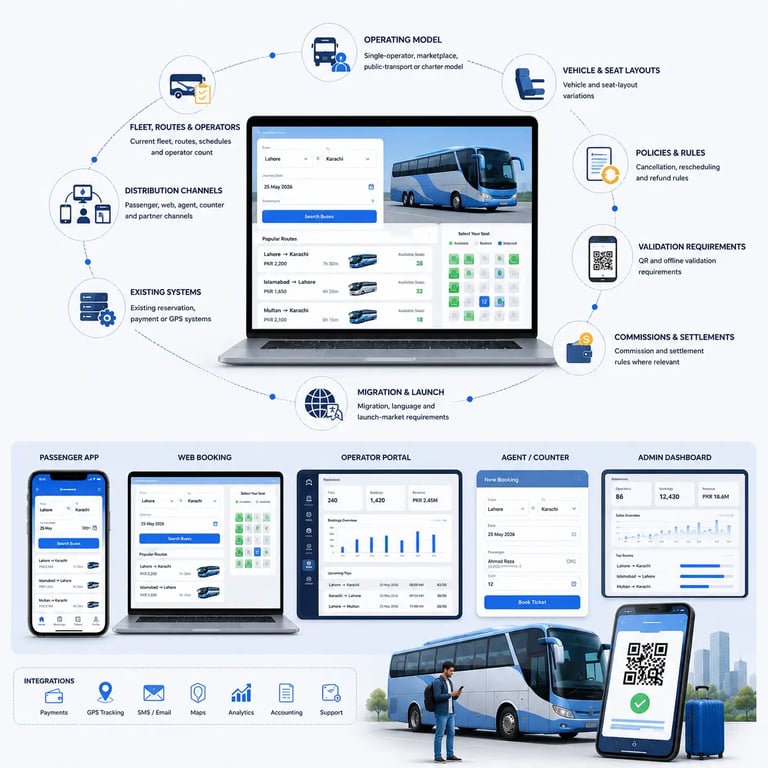 Bus booking platform planning visual showing booking interfaces, seat layouts, operator channels, integrations, QR validation, settlements, and launch requirements