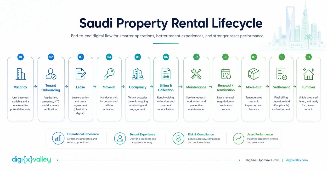 Saudi property rental lifecycle from vacancy to turnover.