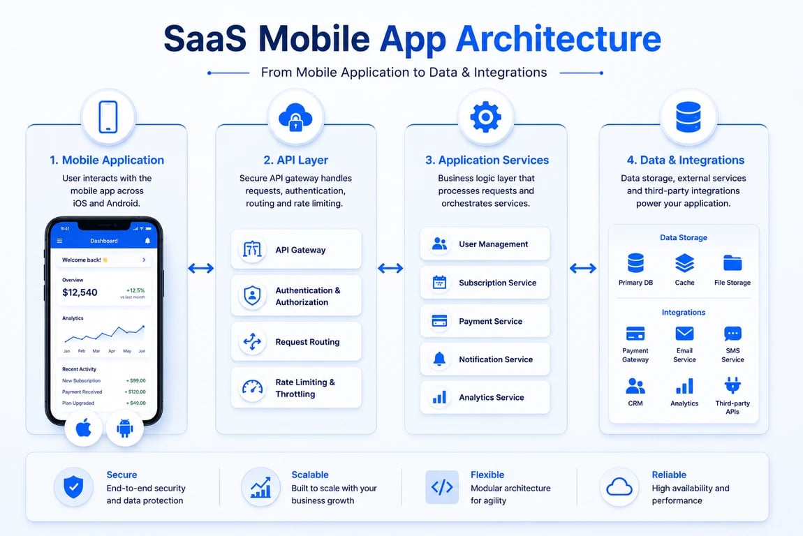 SaaS mobile app architecture showing mobile application, API layer, application services, and data integrations  Select 86 more words to run Humanizer.