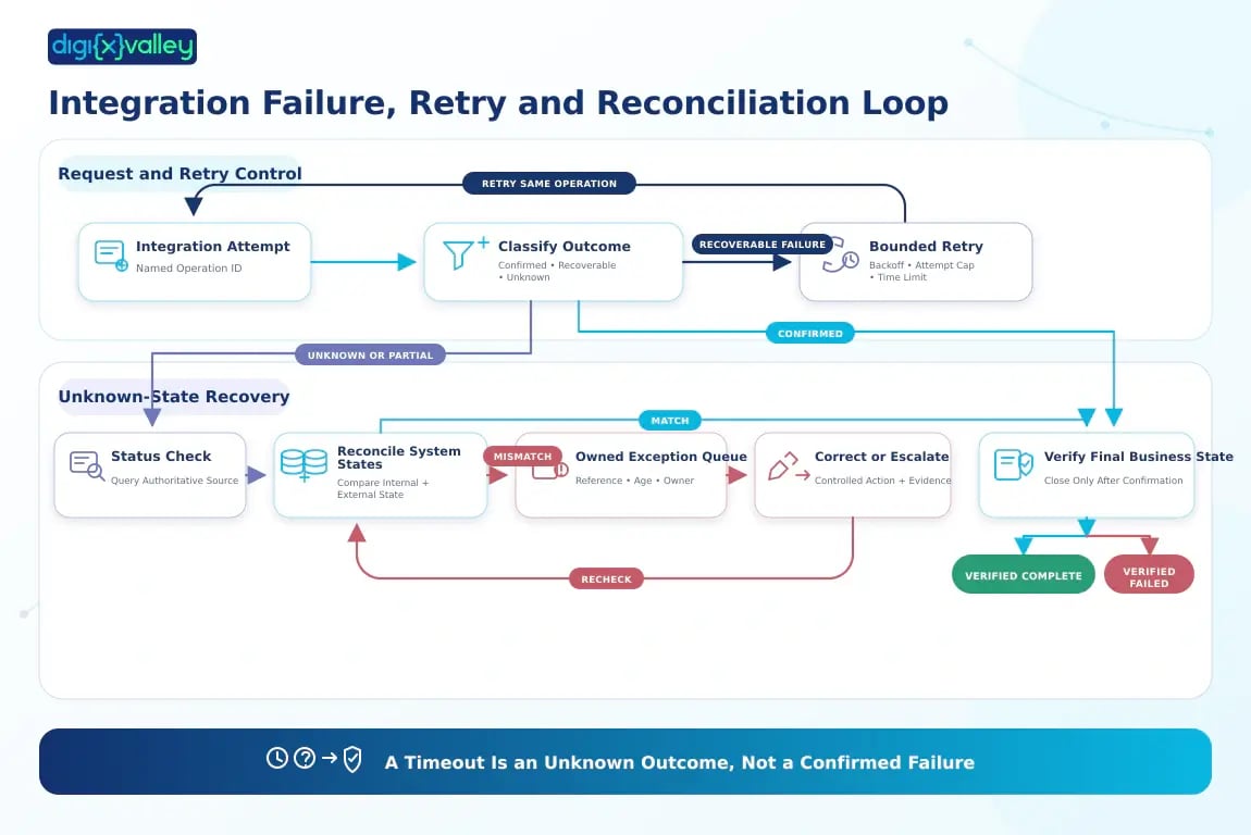 Saudi mobile app integration failure retry and reconciliation loop