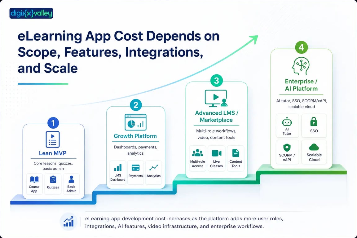 eLearning app cost estimator with MVP, growth, LMS, and enterprise AI platform levels