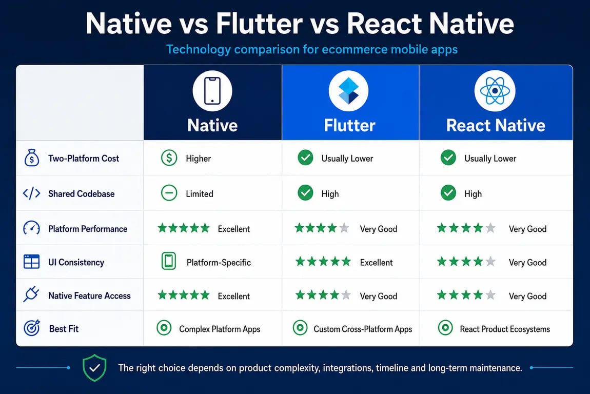 Native, Flutter, and React Native comparison covering cost, shared code, performance, native access, best fit, and trade-offs.
