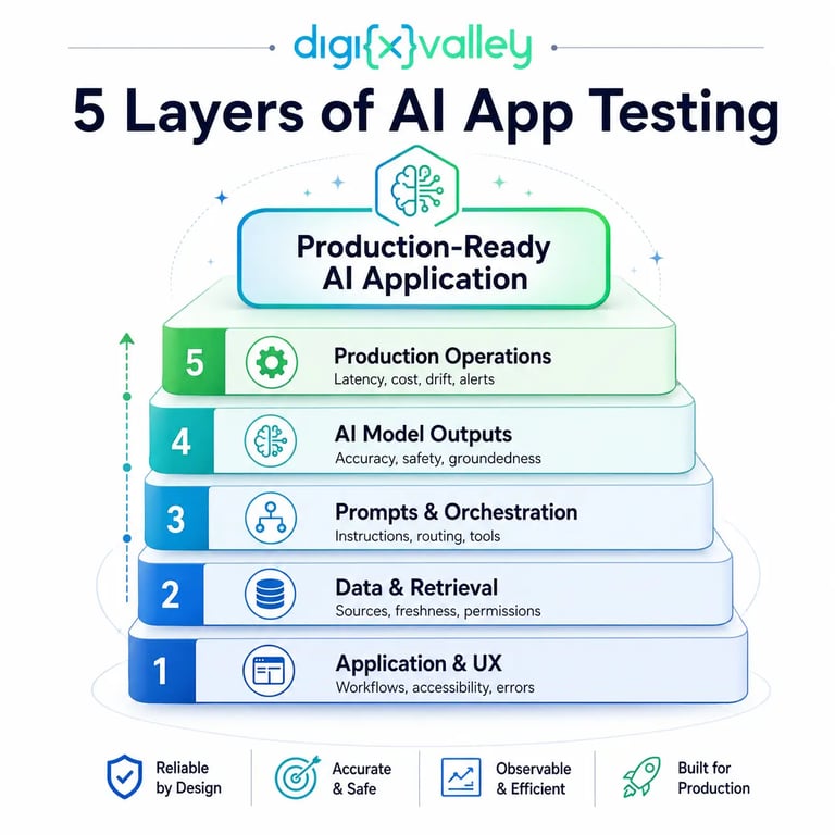 Five layers of AI app testing covering application UX, data retrieval, prompts, model outputs, and production operations