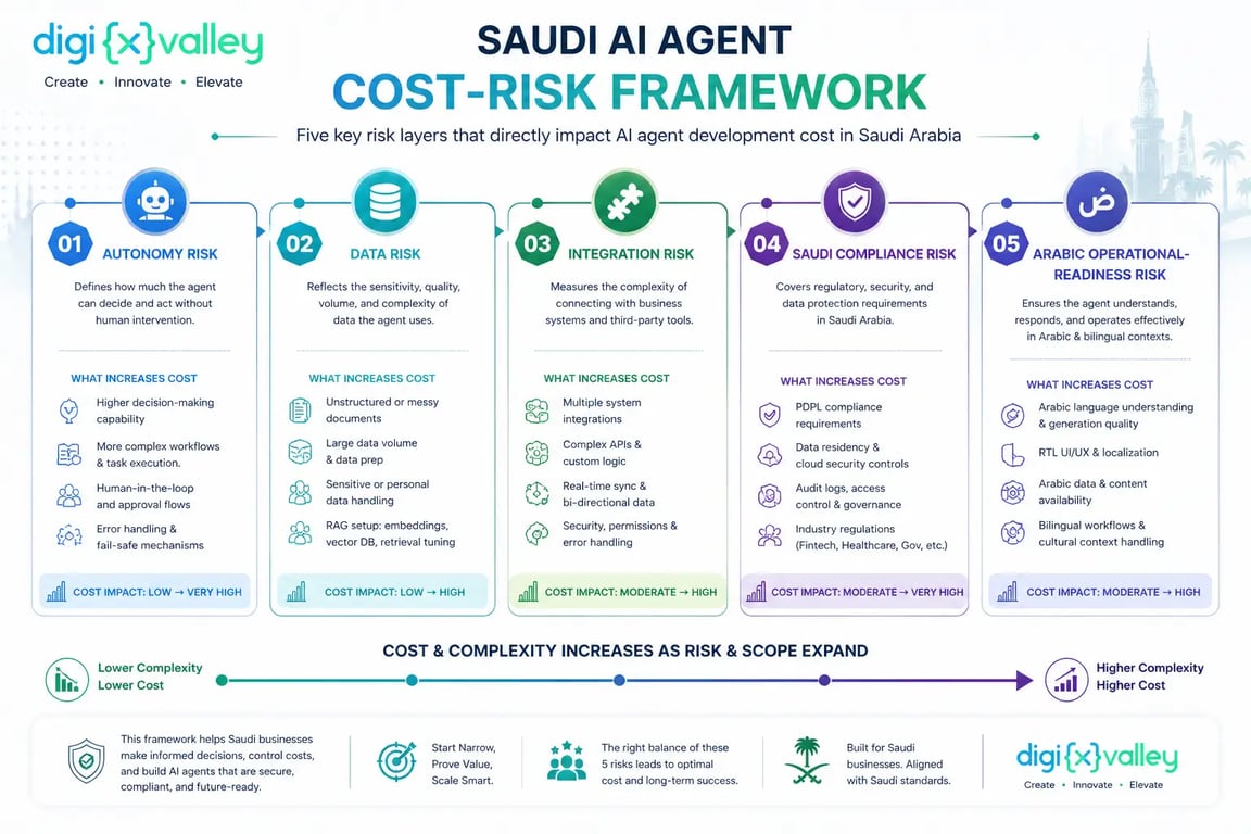 Saudi AI agent cost risk framework showing autonomy, data, integrations, compliance, and Arabic readiness.