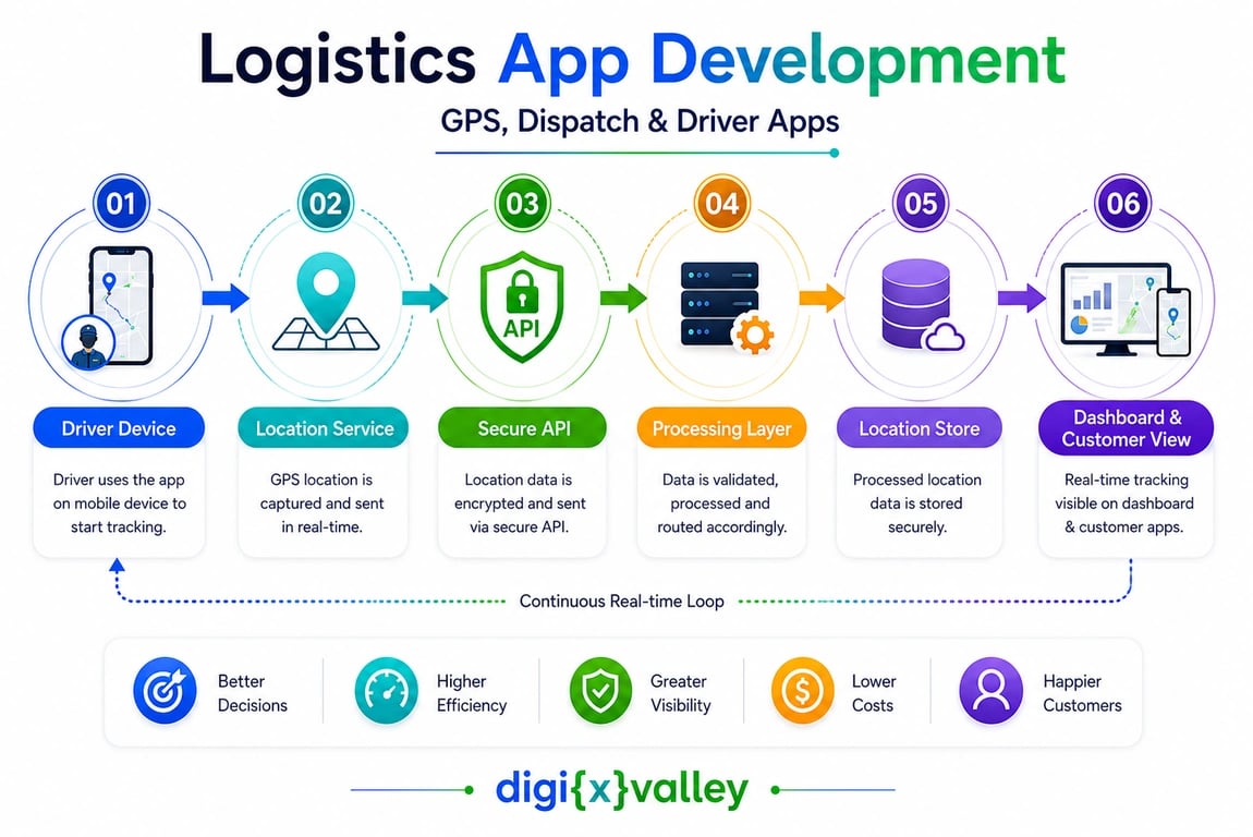 Logistics app development infographic showing GPS tracking, secure API, data processing, location storage, and real-time dashboard workflow.