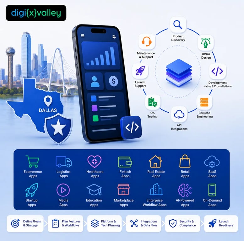 Mobile App Development Services for Dallas Businesses
