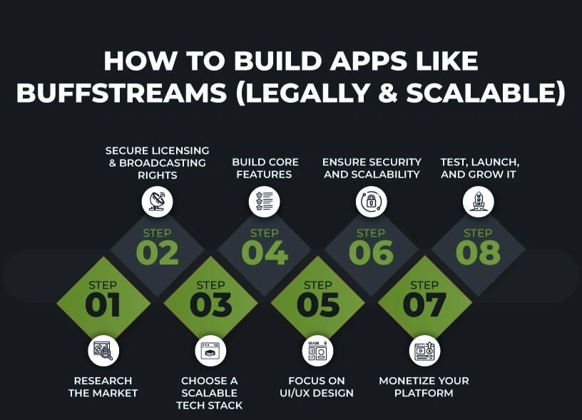 build app like buffstreams