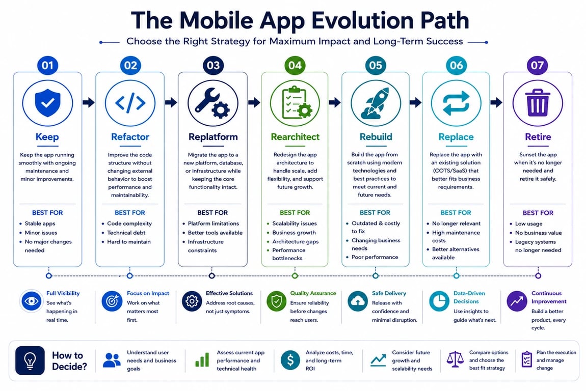 Mobile app evolution path: Keep, Refactor, Replatform, Rearchitect, Rebuild, Replace, Retire