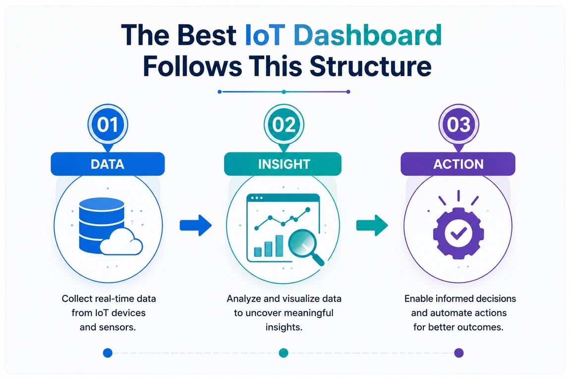IoT dashboard structure showing three stages: collecting real-time device data, analyzing it for insights, and automating actions for better outcomes.