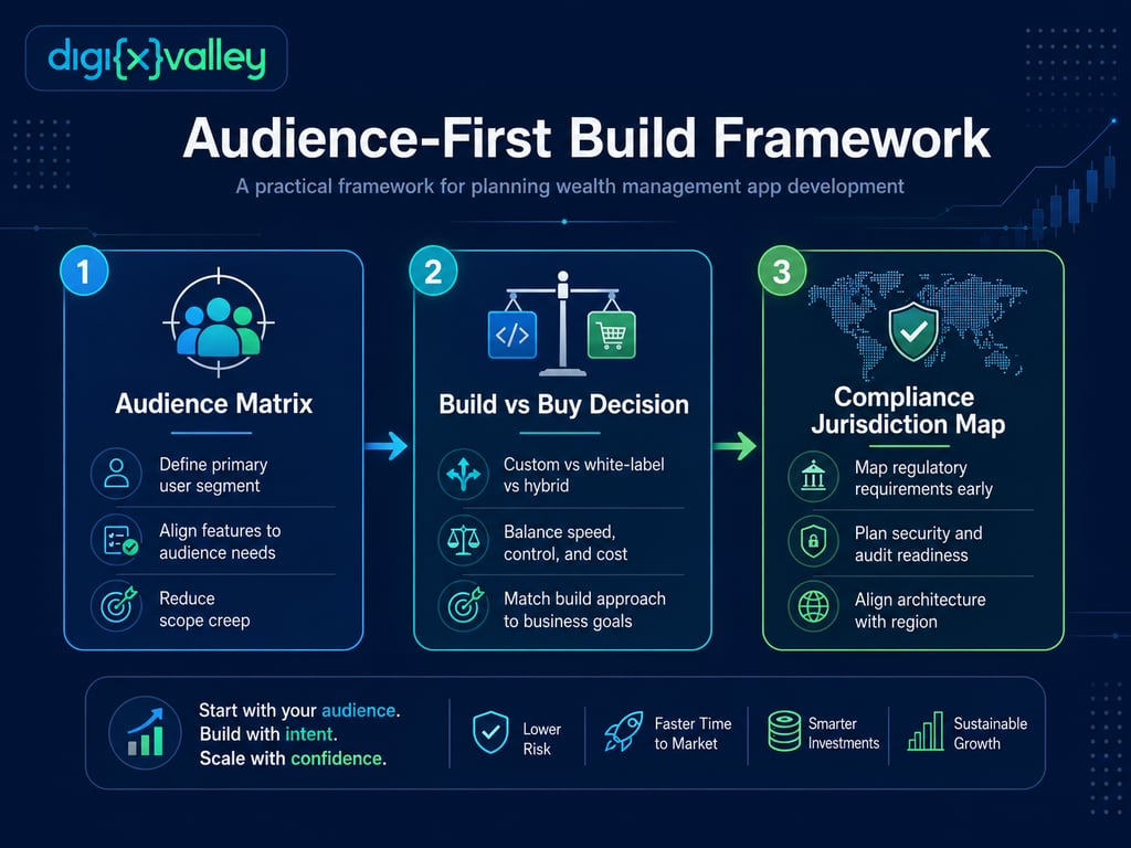 Audience-first framework for planning wealth management app development