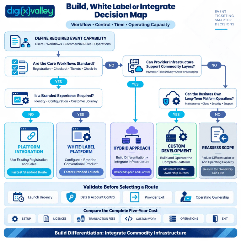 Event ticketing build white label or platform integration decision map