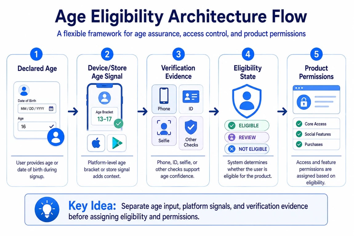 Age eligibility flow from declared age and verification signals to product permissions.