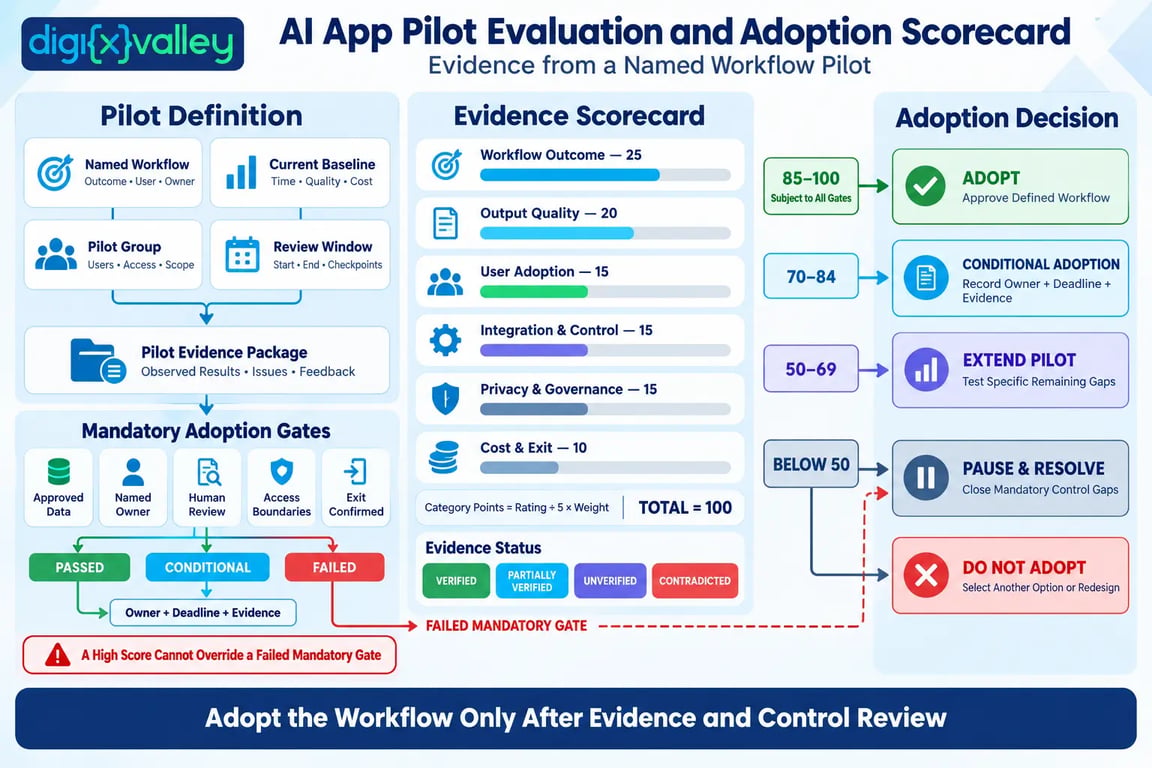 AI app pilot evaluation and adoption scorecard