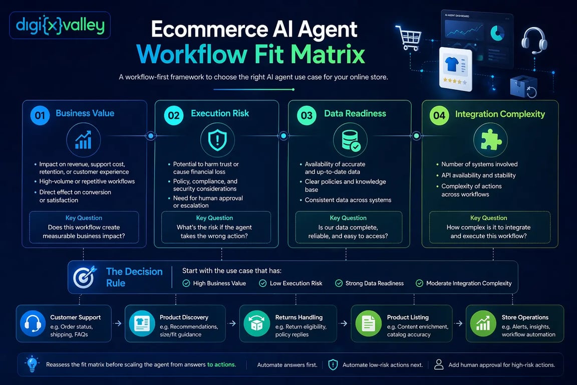 Ecommerce AI Agent Workflow Fit Matrix