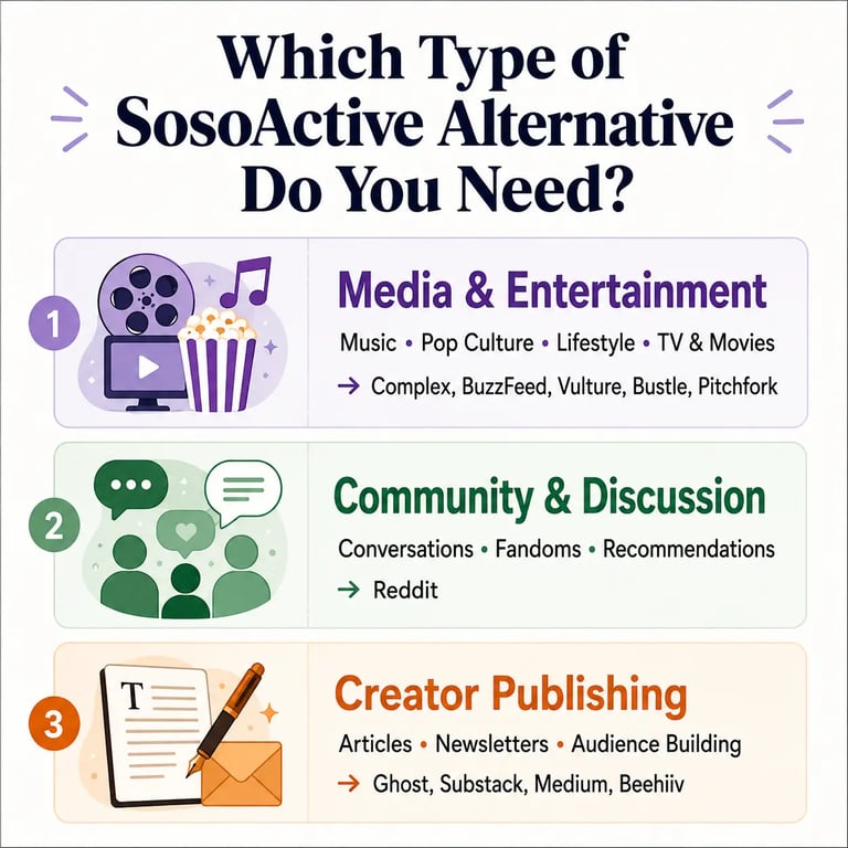 Decision map showing three types of SosoActive alternatives: media and entertainment, community and discussion, and creator publishing