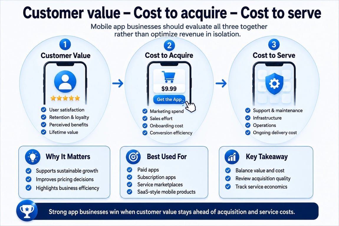 the mobile app business framework of customer value, cost to acquire, and cost to serve, with key factors, use cases, and business takeaways.