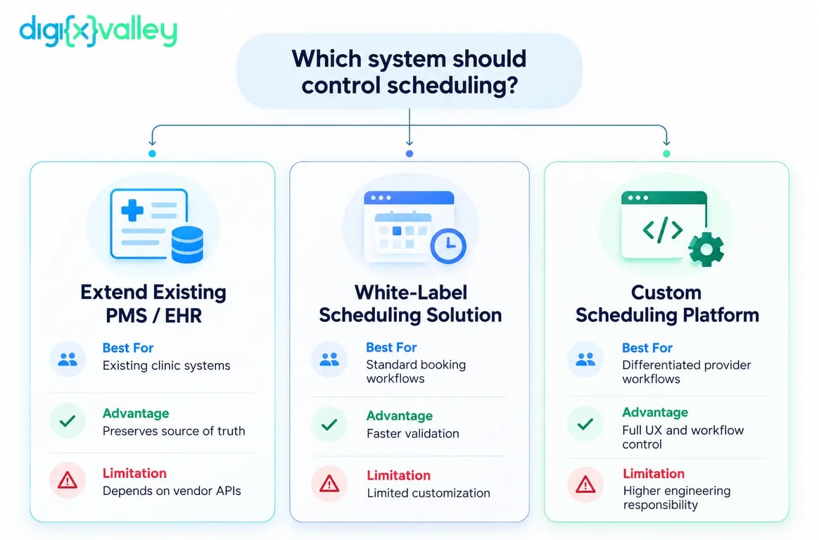 Custom vs Existing Scheduling Software