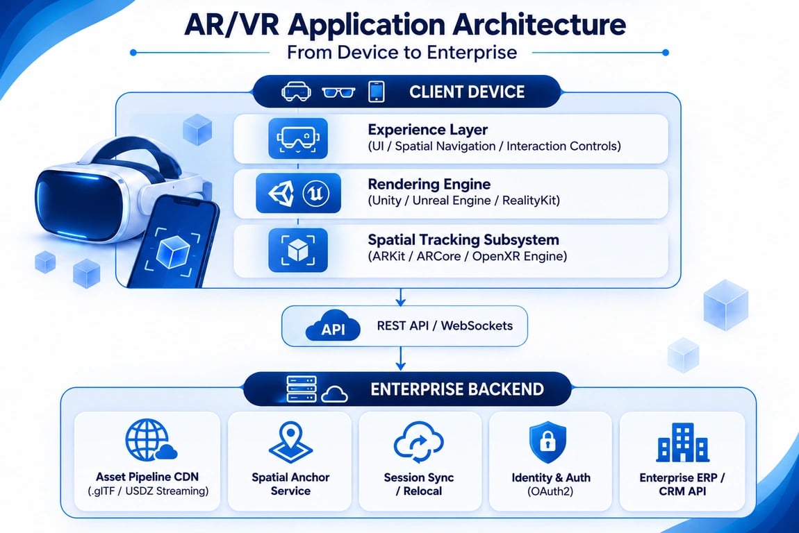 AR/VR app architecture with client layers, APIs, and backend services.