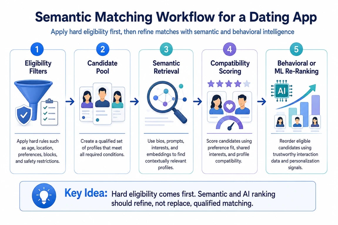 Semantic matching flow from eligibility filters to AI-based re-ranking.