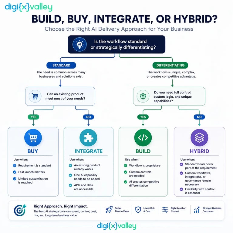 Decision tree for choosing whether to build, buy, integrate, or use a hybrid AI solution