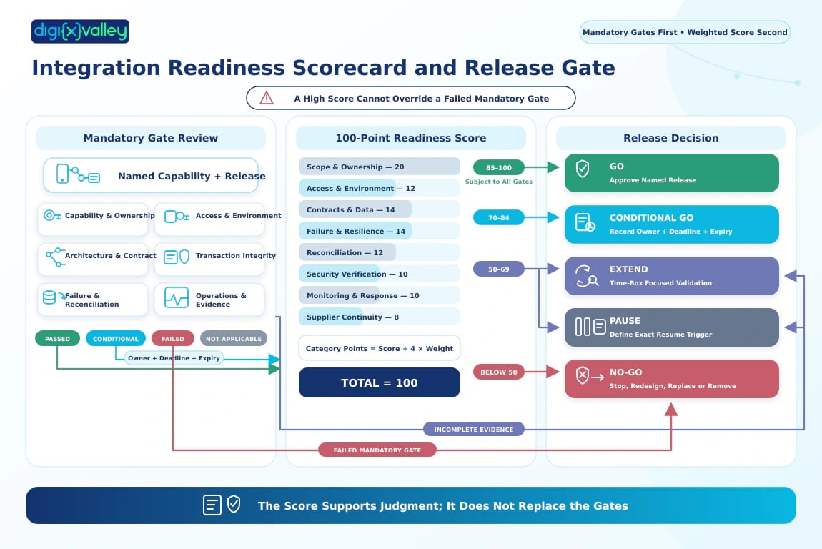 Create a premium professional enterprise scorecard and release-gate infographic for a Saudi mobile app integration-readiness article.

Use case: infographic-diagram
Asset type: branded website article infographic
Canvas size: exactly 1150 × 768 pixels, landscape
Final format: WebP
Output quality: extremely sharp, clean and high-visibility, with a polished 8K-grade appearance while preserving the exact canvas ratio.

INPUT IMAGE

Use the uploaded Digixvalley logo as an exact protected brand asset.

Place it in the top-left corner at a modest professional size with generous safe spacing.

Do not redraw, retype, recolor, crop, distort or recreate the logo.

MAIN TITLE

Reproduce this title exactly:

“Integration Readiness Scorecard and Release Gate”

Below the title, add a small supporting pill containing exactly:

“Mandatory Gates First • Weighted Score Second”

FRAMEWORK STRUCTURE

Create a structured left-to-right enterprise approval framework with three clearly separated areas.

Label the three areas exactly:

“Mandatory Gate Review”

“100-Point Readiness Score”

“Release Decision”

Use thin rounded boundary frames or pale-blue column backgrounds to separate the three areas.

Use visible arrowheads, clean directional routing and no crossed connector lines.

LEFT AREA — MANDATORY GATE REVIEW

At the top of the left area, create a prominent starting card labelled exactly:

“Named Capability + Release”

Use a mobile-product frame connected to an integration node and version tag.

Below the starting card, create six compact mandatory-gate cards in a balanced two-column grid.

Reproduce these labels exactly:

“Capability & Ownership”

“Access & Environment”

“Architecture & Contract”

“Transaction Integrity”

“Failure & Reconciliation”

“Operations & Evidence”

Use professional vector-style icons:

- Capability & Ownership: target document combined with accountable-owner key
- Access & Environment: account access key connected to test and production environments
- Architecture & Contract: architecture nodes combined with an API contract document
- Transaction Integrity: protected transaction with duplicate-control symbol
- Failure & Reconciliation: recovery arrows connecting two system-state records
- Operations & Evidence: monitoring pulse combined with verified evidence document

Below the mandatory-gate cards, add four compact status pills.

Reproduce these labels exactly:

“PASSED”

“CONDITIONAL”

“FAILED”

“NOT APPLICABLE”

Use:

- PASSED: muted green
- CONDITIONAL: Digixvalley cyan
- FAILED: muted red
- NOT APPLICABLE: muted grey

GATE ROUTING

Create three clearly separated routes from “Mandatory Gate Review.”

Route 1:

“PASSED”
→
Continue to “100-Point Readiness Score”

Route 2:

“CONDITIONAL”
→
Continue to “100-Point Readiness Score”

Add this exact supporting label beside the conditional route:

“Owner + Deadline + Expiry”

Route 3:

“FAILED”
→
Bypass the weighted score completely
→
Connect directly to the “NO-GO” outcome

Label the bypass route exactly:

“FAILED MANDATORY GATE”

Use a prominent muted-red arrow for this bypass route.

Make it immediately clear that a failed mandatory gate cannot be offset by points from other categories.

Create a separate soft purple-blue route from unresolved or incomplete gate evidence to the “EXTEND” and “PAUSE” outcomes.

Label this route exactly:

“INCOMPLETE EVIDENCE”

CENTRE AREA — 100-POINT READINESS SCORE

Create a professional weighted scorecard using eight horizontal category bars.

Reproduce these category labels and weights exactly:

“Scope & Ownership — 20”

“Access & Environment — 12”

“Contracts & Data — 14”

“Failure & Resilience — 14”

“Reconciliation — 12”

“Security Verification — 10”

“Monitoring & Response — 10”

“Supplier Continuity — 8”

Use proportional bar lengths based on the stated weights.

Use deep navy, Digixvalley cyan and pale blue. Use restrained muted-green accents only for categories supported by verified evidence.

Do not display an example vendor, project or actual assessment result.

Below the category bars, add a compact formula card containing exactly:

“Category Points = Score ÷ 4 × Weight”

Below the formula, add a prominent total card containing exactly:

“TOTAL = 100”

SCORE-BAND ROUTING

Create four score-band pills between the centre scorecard and the release outcomes.

Reproduce these labels exactly:

“85–100”

“70–84”

“50–69”

“BELOW 50”

Connect them as follows:

“85–100”
→
“GO”

Add this exact qualification beside the route:

“Subject to All Gates”

“70–84”
→
“CONDITIONAL GO”

“50–69”
→
Create clearly separated branches to “EXTEND” and “PAUSE”

“BELOW 50”
→
“NO-GO”

Use clean arrow routing and ensure the score-band paths do not cross the failed-mandatory-gate bypass route.

RIGHT AREA — RELEASE DECISION

Create five vertically aligned decision cards.

Reproduce these outcome labels and actions exactly:

“GO”

“Approve Named Release”

“CONDITIONAL GO”

“Record Owner + Deadline + Expiry”

“EXTEND”

“Time-Box Focused Validation”

“PAUSE”

“Define Exact Resume Trigger”

“NO-GO”

“Stop, Redesign, Replace or Remove”

Use professional vector-style icons:

- GO: shield with checkmark
- CONDITIONAL GO: checklist with accountable owner and clock
- EXTEND: validation loop with magnifying glass
- PAUSE: pause symbol with evidence document
- NO-GO: stop shield with cross and redesign branch

OUTCOME COLORS

Use:

- GO: muted green
- CONDITIONAL GO: Digixvalley cyan
- EXTEND: soft purple-blue
- PAUSE: slate grey-blue
- NO-GO: muted red

Make each action smaller than its corresponding outcome label while maintaining clear mobile readability.

OVERRIDE CALLOUT

Add one prominent callout between the gate and score areas containing exactly:

“A High Score Cannot Override a Failed Mandatory Gate”

Use a deep-navy outline with a small muted-red gate-warning icon.

The callout must be visually important without obscuring any route.

PRINCIPLE BAND

At the bottom, add a slim deep-navy and pale-blue principle band containing exactly:

“The Score Supports Judgment; It Does Not Replace the Gates”

Add a small scorecard-and-security-gate icon beside the statement.

BACKGROUND

Use a clean white and very light blue background with subtle geometric depth.

Add restrained API nodes, evidence-document contours, integration paths or governance lines in the far background.

A very faint Saudi Arabia contour or subtle Saudi-inspired geometric pattern may be included. It must remain understated and must not reduce text readability.

BRAND PALETTE

Use:

- Digixvalley cyan: #0AB7E1
- Deep navy
- Pale blue
- White
- Muted green
- Soft purple-blue
- Slate grey-blue
- Muted red
- Muted grey

Do not use orange.

TYPOGRAPHY

Use Poppins-style bold typography for the main title, area headings, total score and release outcomes.

Use Montserrat-style clean typography for gate labels, category labels, weights, formulas, branch labels, actions and the bottom principle statement.

Maintain excellent contrast, precise alignment, consistent card dimensions and generous whitespace.

DESIGN CHARACTER

The infographic must resemble an enterprise integration-governance, risk-assurance and strategy-consulting framework rather than a marketing poster.

Use restrained shadows, subtle depth and clean professional vector-style icons.

The mandatory-gate sequence must be visually dominant.

The weighted score must appear as supporting evidence rather than the sole approval mechanism.

Ensure all gate labels, weights, routes and outcomes remain understandable at website-thumbnail size and readable on mobile screens.

AVOID

- Stock photography
- People
- Realistic smartphones
- Detailed application interfaces
- Saudi landmarks
- Provider logos
- Vendor brand names
- Decorative technology objects
- Excessive gradients
- Heavy glassmorphism
- Visual clutter
- Crossed connector lines
- Ambiguous decision routes
- Showing a high score bypassing a failed gate
- Additional scoring categories
- Additional mandatory gates
- Additional outcomes
- Example company scores
- Statistics beyond the specified weights and score bands
- Additional headings
- Additional descriptions
- Extra logos
- Watermarks

All supplied text must be reproduced exactly with correct spelling, capitalization, punctuation, ampersands, plus signs, division signs, multiplication signs, en dashes and bullet separators.

Do not add any text beyond the specified title, supporting pill, three area headings, starting-card label, six mandatory-gate labels, four gate-status labels, four routing labels, eight weighted-category labels, formula, total, four score bands, one score qualification, five outcome labels, five outcome actions, override callout and bottom principle statement.
