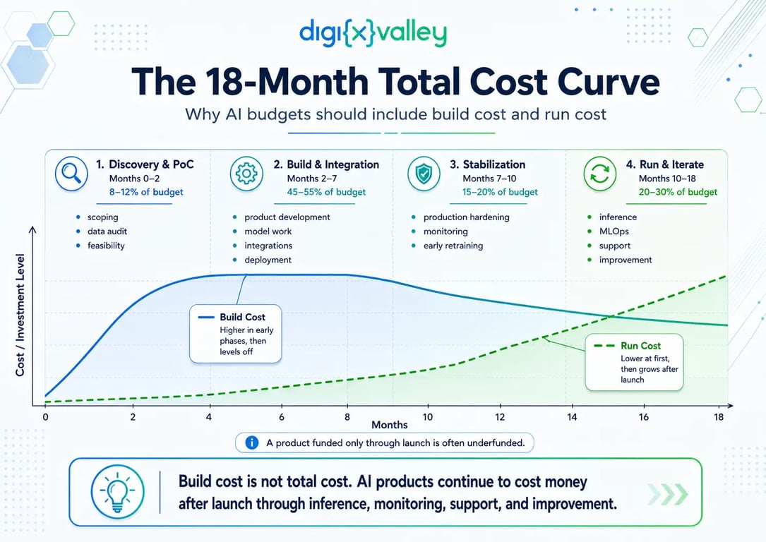 18-Month Total Cost Curve