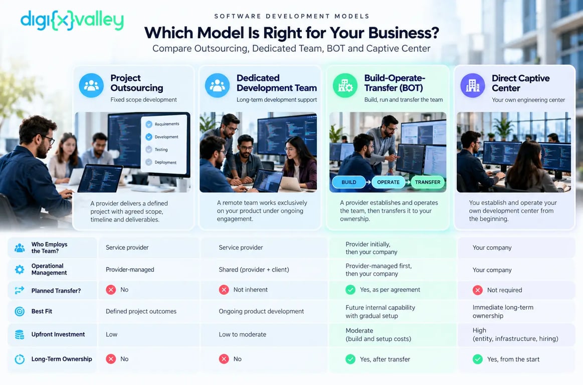 Engineering Delivery Model Comparison