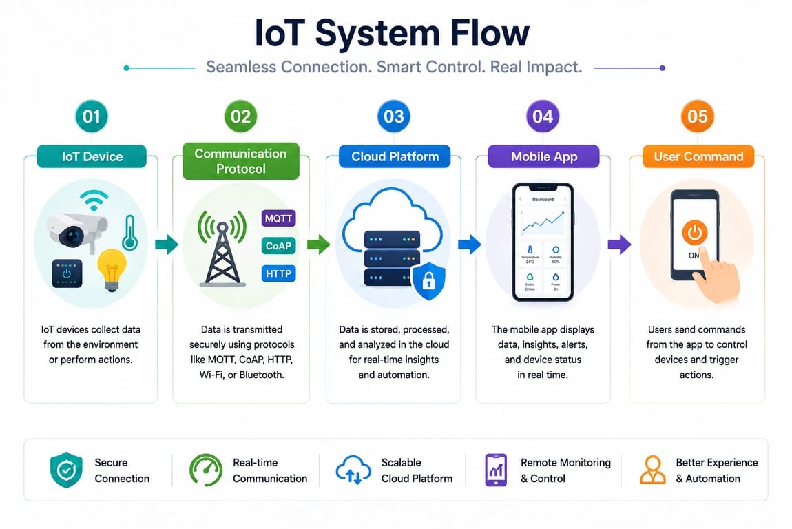 IoT system flow infographic showing an IoT device, communication protocols, cloud platform, mobile app, and user command for remote monitoring and automation.