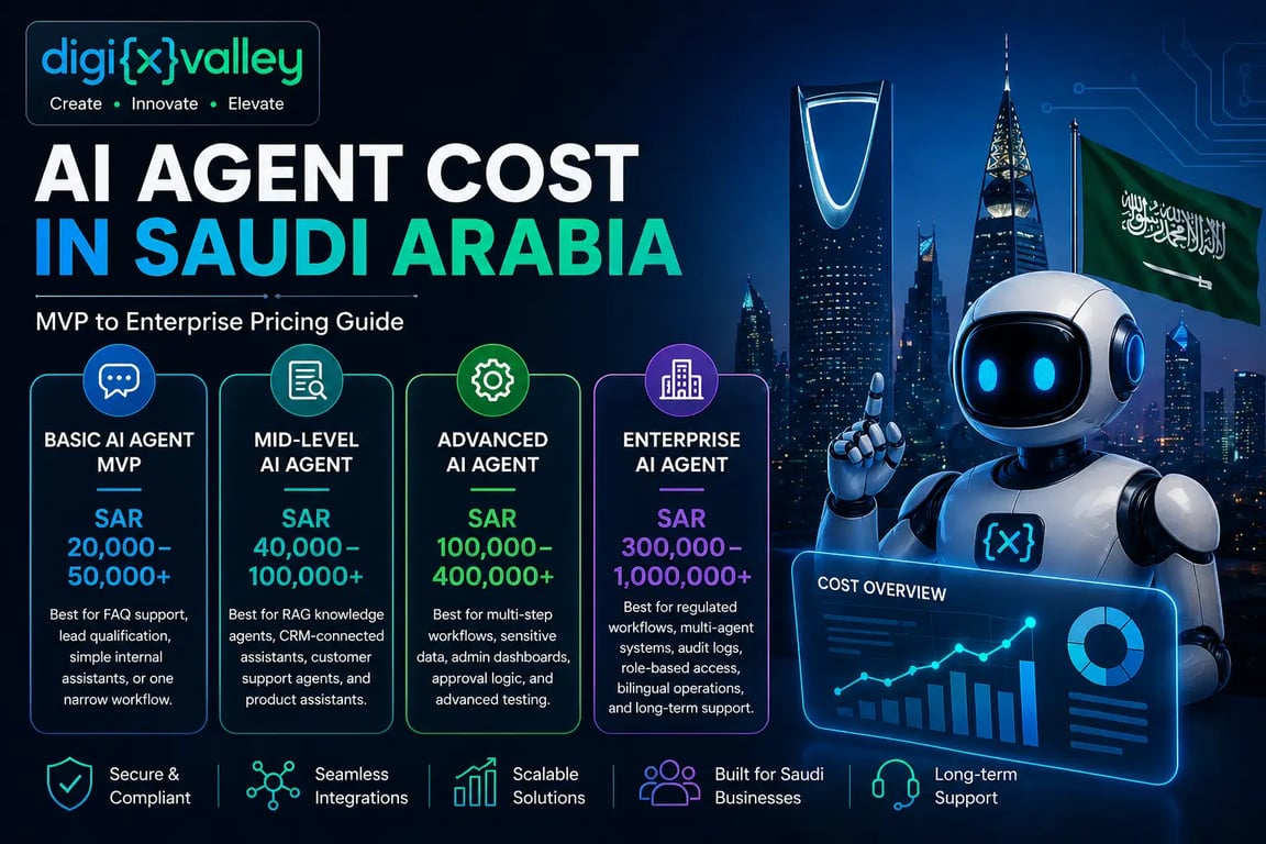 AI agent development cost in Saudi Arabia showing pricing from MVP to enterprise level